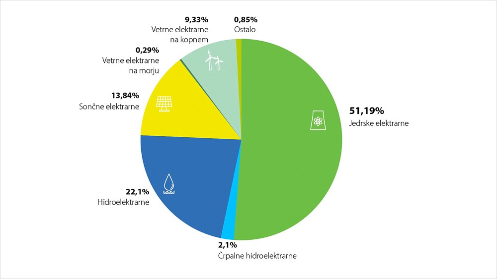 Jedrska energija predstavlja več kot polovico vse trajnostne energije v EU-27