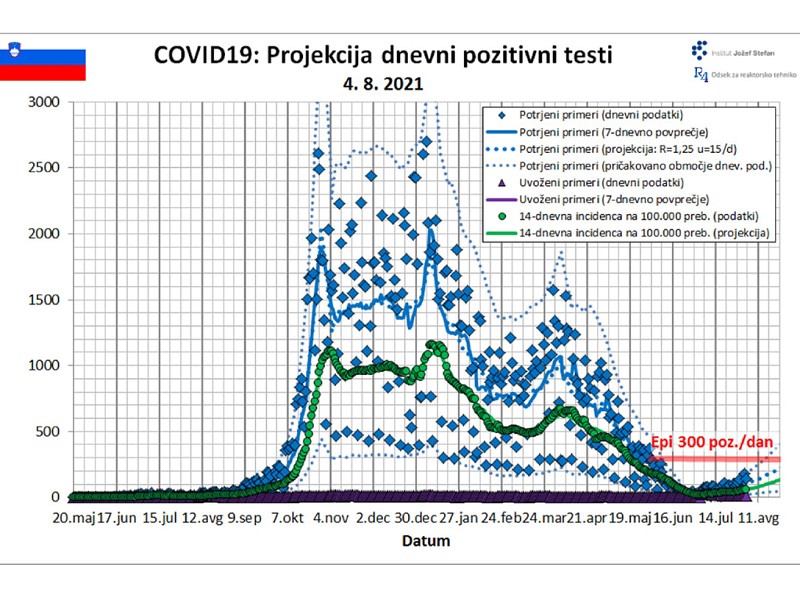 Modeliranje razvoja epidemije covida-19 v Sloveniji