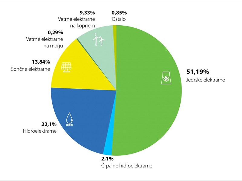 Poročilo Znanstvenega središča EU potrjuje: jedrske elektrarne so trajnostni vir energije