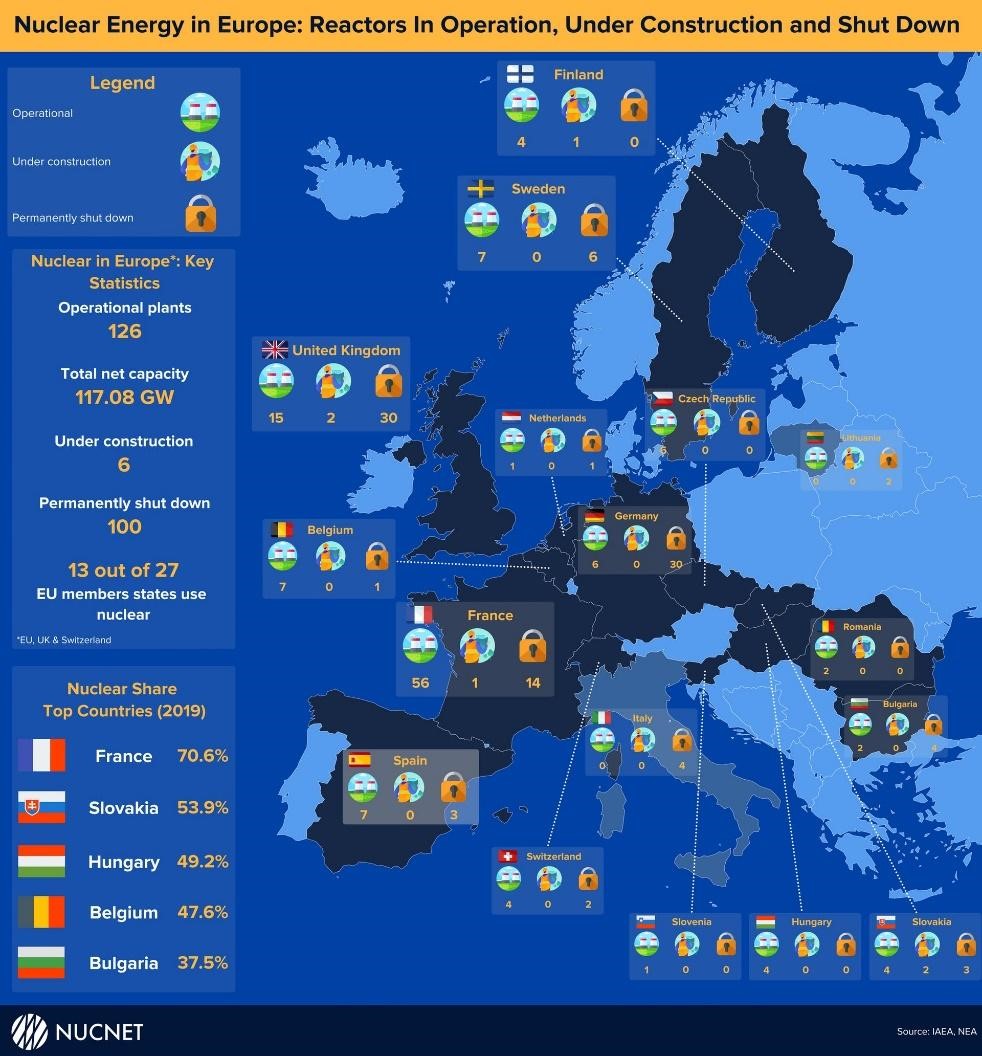 Jedrske elektrarne v Evropi konec leta 2021: število enot v obratovanju, gradnji in število zaprtih enot.
